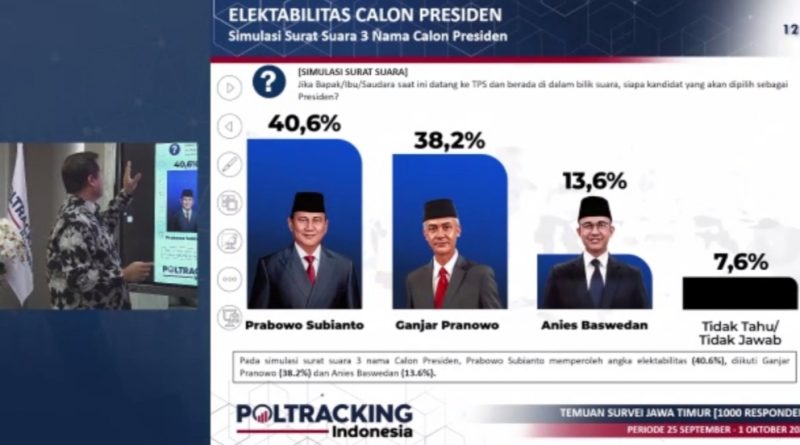 Hasil survei poltracking elektabilitas calon presiden. (Foto:Ist/politikamalang)